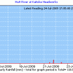 230709 Rainfall 230709 Rainfall